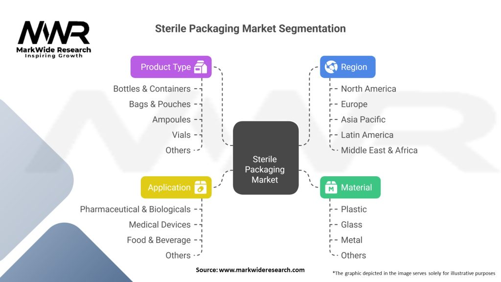 Sterile Packaging Market 