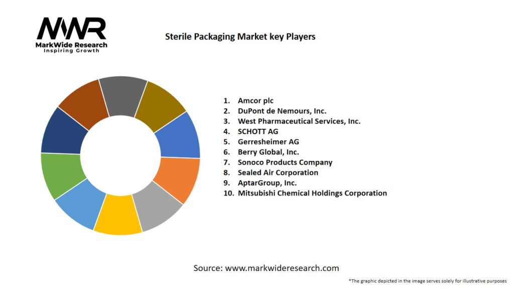 Sterile Packaging Market