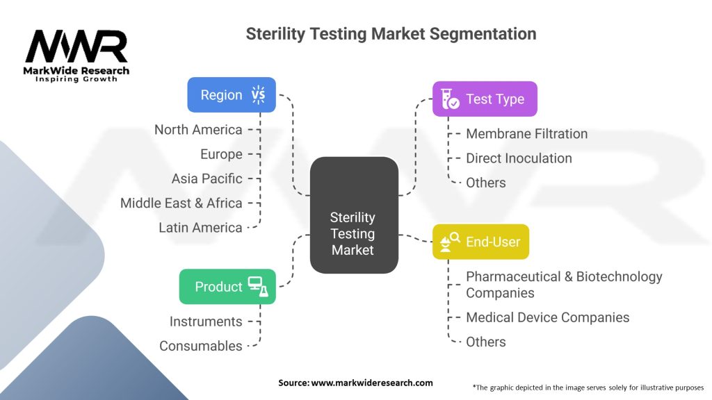 Sterility Testing Market Segmentation
