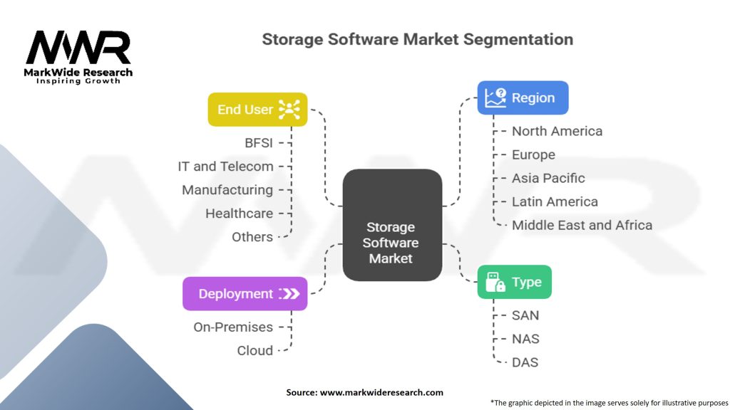 Storage Software Market