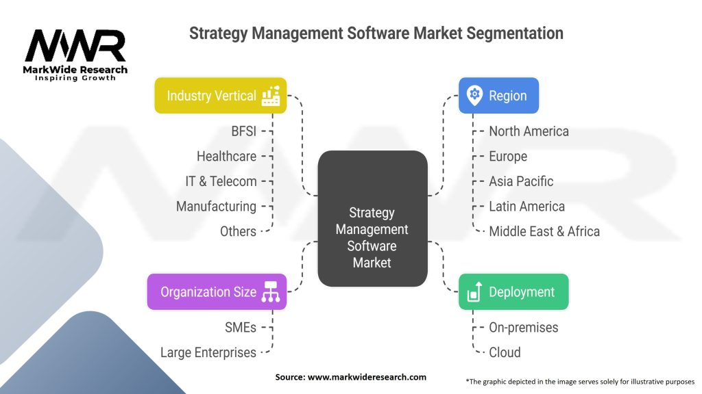 Strategy Management Software Market