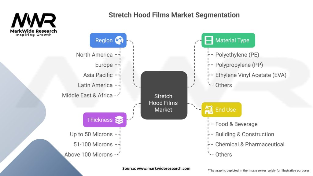Stretch Hood Films Market Segmentation