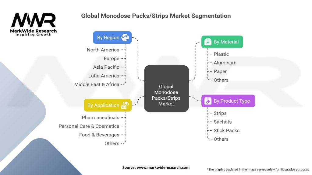 Global Monodose Packs/strips Market Segmentation