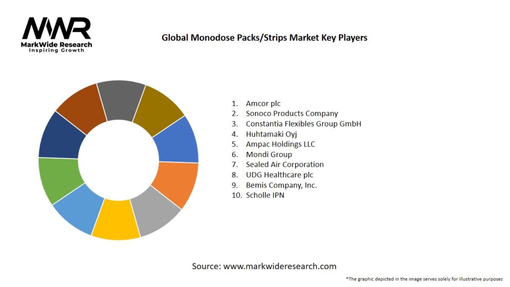 Global Monodose Packs/strips Market Key Players