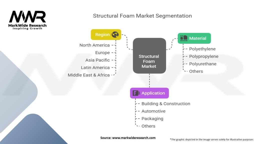 Structural Foam Market Segmentation