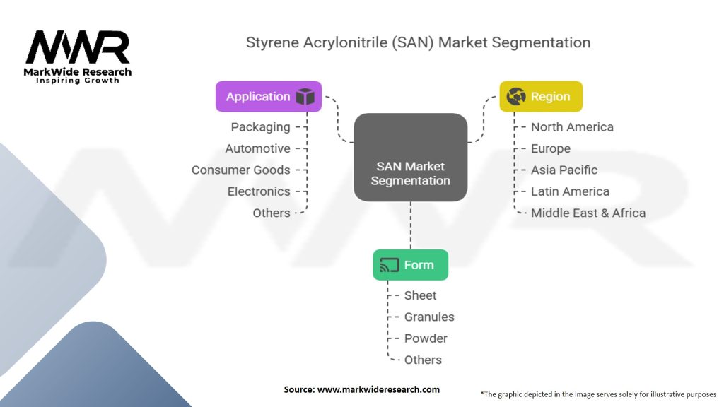 Styrene Acrylonitrile (SAN) Market Segmentation