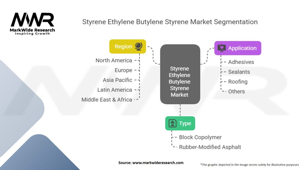 Styrene Ethylene Butylene Styrene Market Segmentation