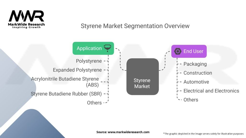 Styrene Market