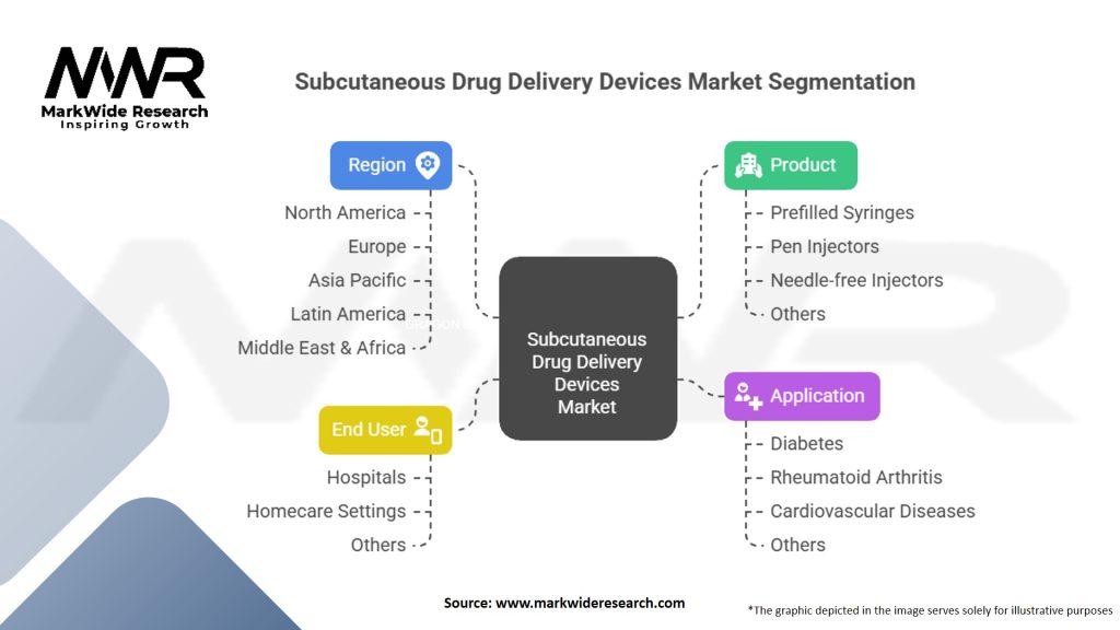 Subcutaneous Drug Delivery Devices Market Segmentation