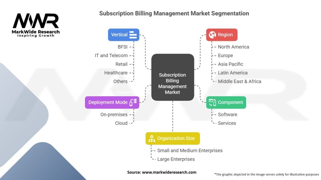 Subscription Billing Management Market