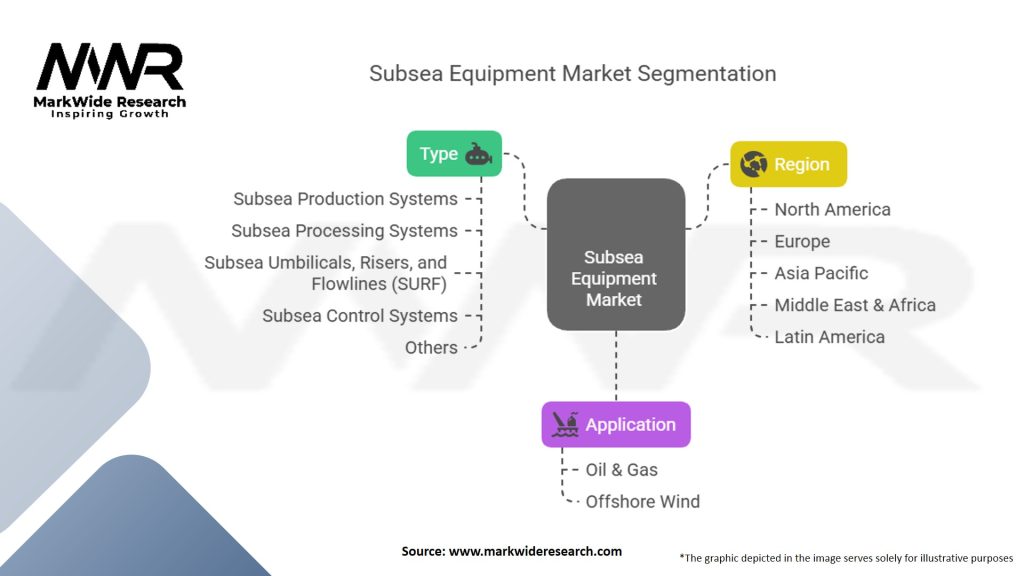 Subsea Equipment Market