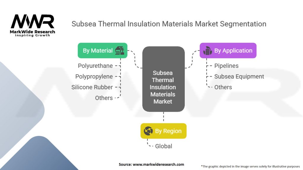 Subsea Thermal Insulation Materials Market