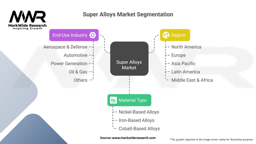 Super alloys Market Segmentation