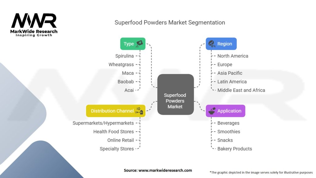 Superfood Powders Market