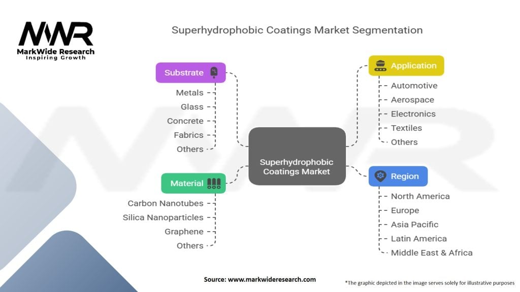 Superhydrophobic Coatings Market Segmentation