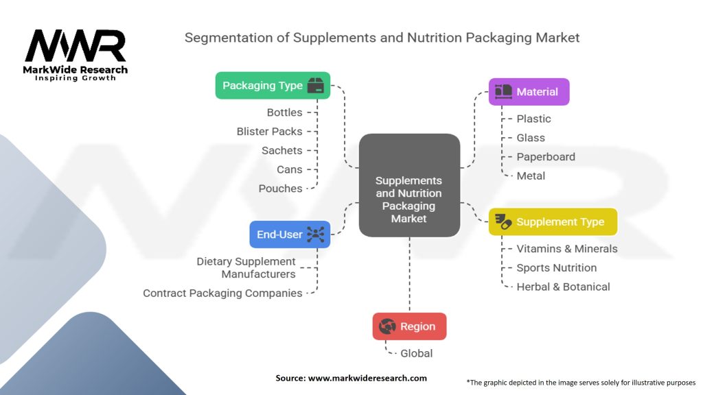 Supplements And Nutrition Packaging Market