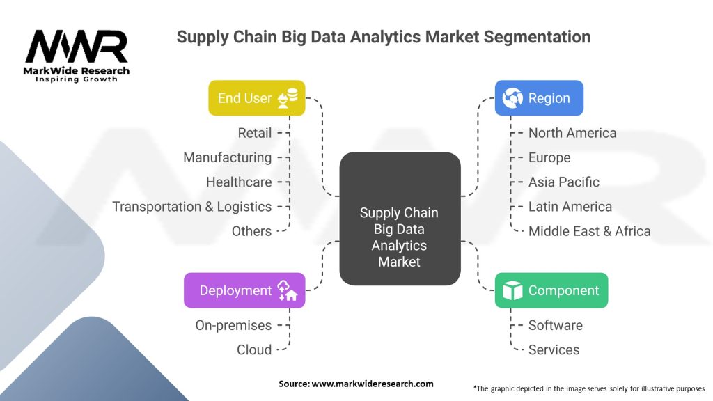 Supply Chain Big Data Analytics Market Segmentation