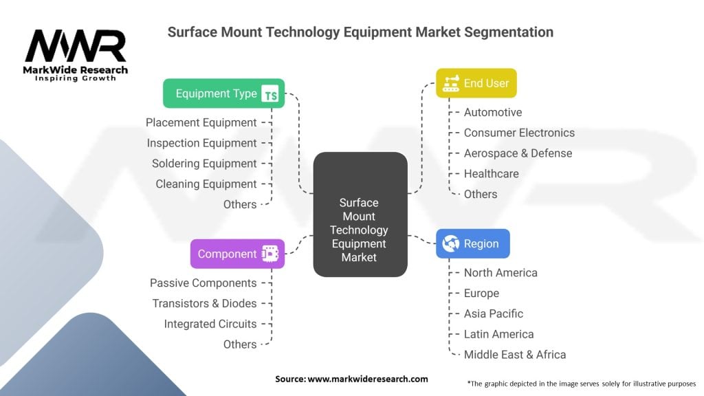 Surface Mount Technology Equipment Market