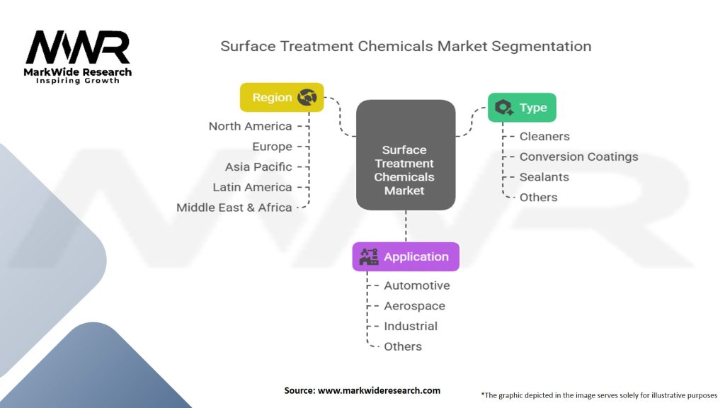 Surface Treatment Chemicals Market Segmentation