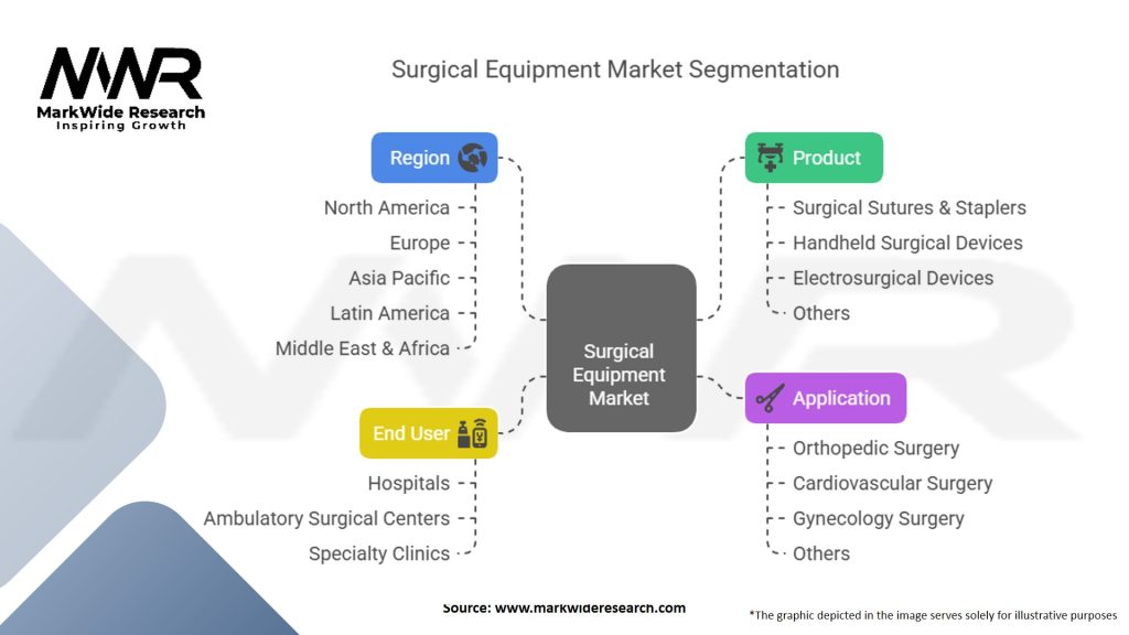 Surgical Equipment Market