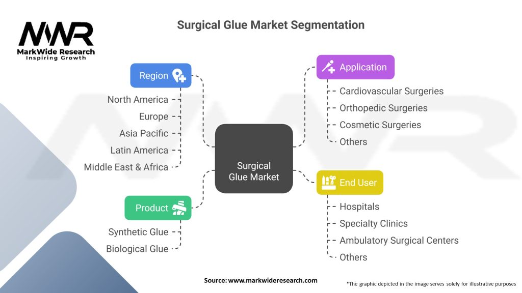 Surgical Glue Market Segmentation