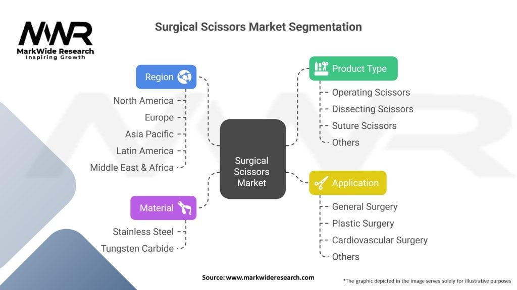 Surgical Scissors Market