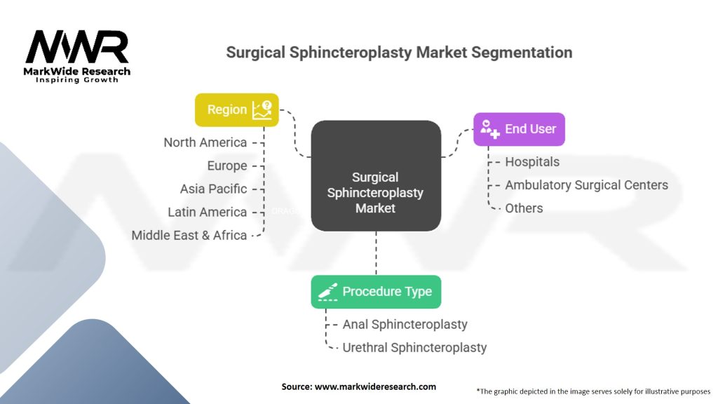 Surgical Sphincteroplasty Market Segmentation