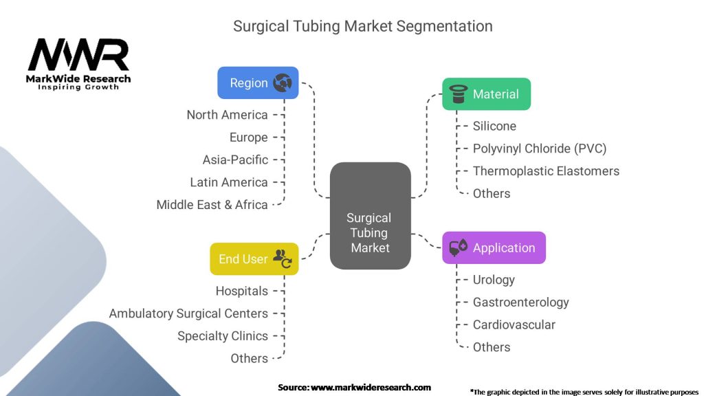 Surgical Tubing Market Segmentation