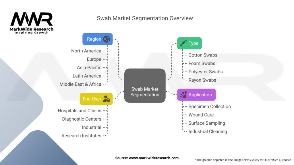 Swab Market