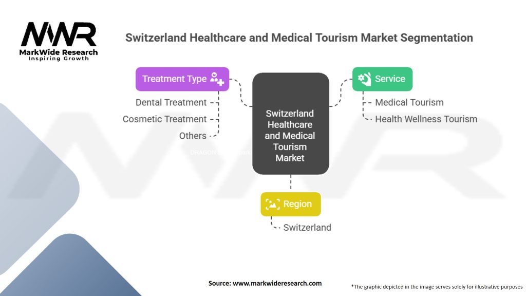 Switzerland Healthcare and Medical Tourism Market Segmentation