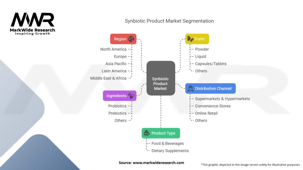 Synbiotic Product Market