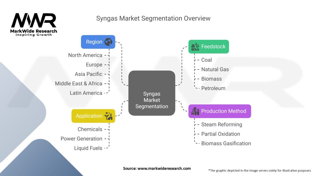Syngas Market