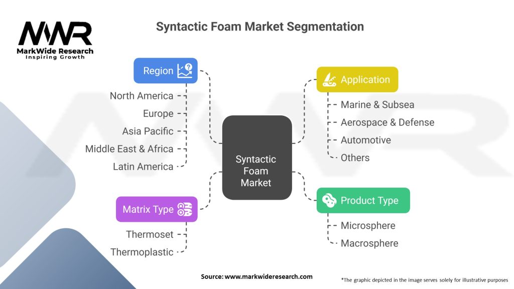 Syntactic Foam Market Segmentation