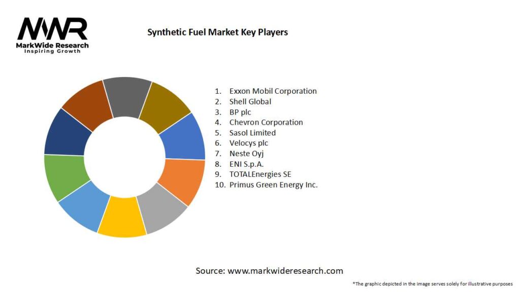 Synthetic Fuel Market Key Players