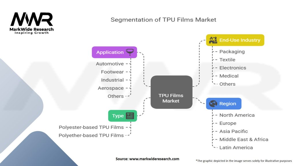 Synthetic and Bio Thermoplastic Polyurethane (TPU) Films Market