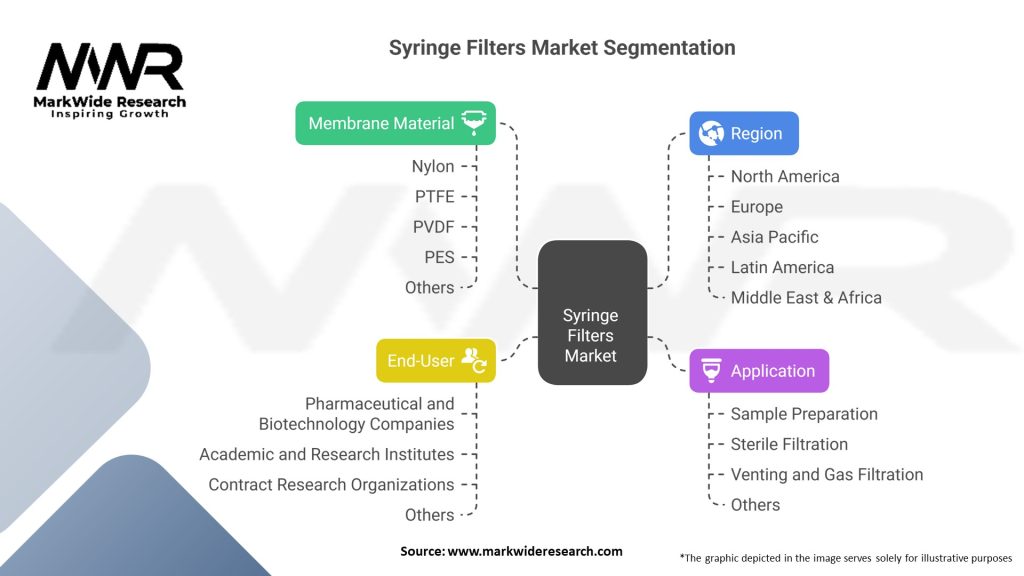Syringe Filters Market Segmentation