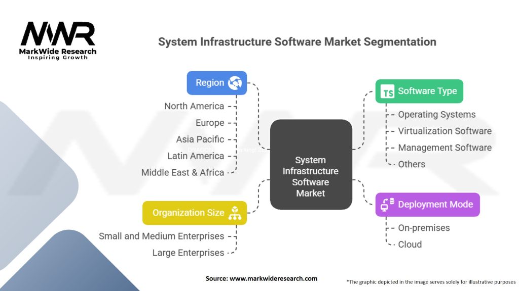 System Infrastructure Software Market Segmentation