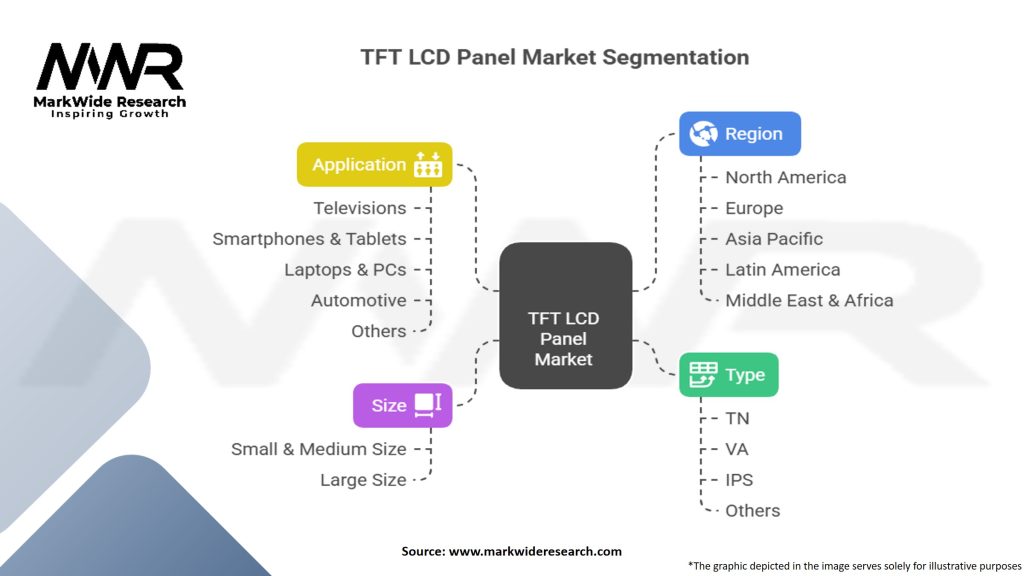 TFT LCD Panel Market Segmentation