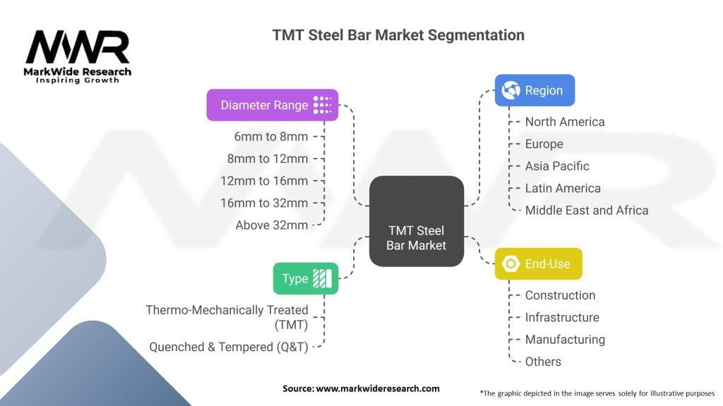 TMT Steel Bar Market Segmentation