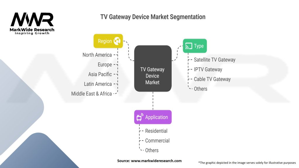 TV Gateway device Market Segmentation