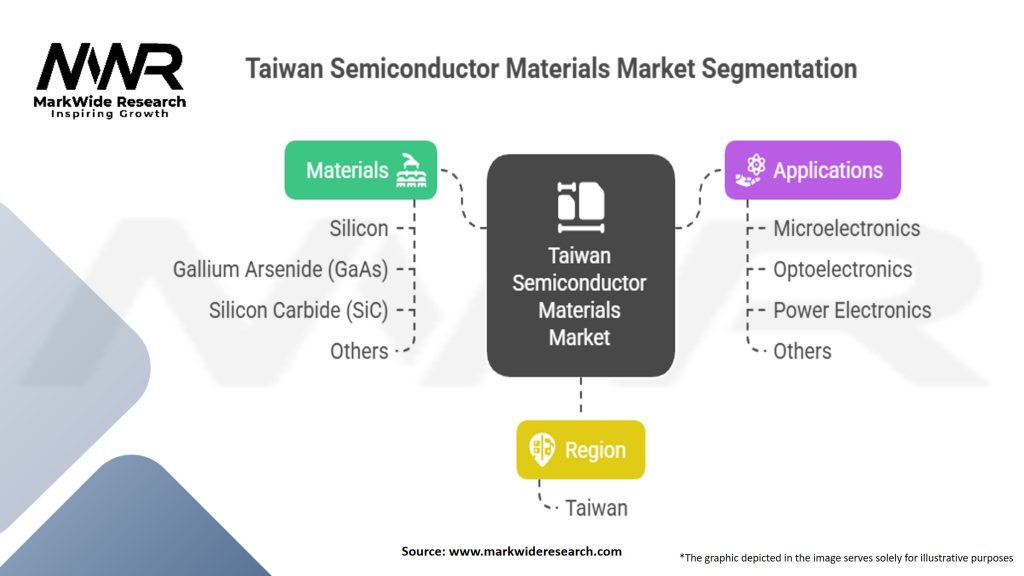 Taiwan Semiconductor Materials Market