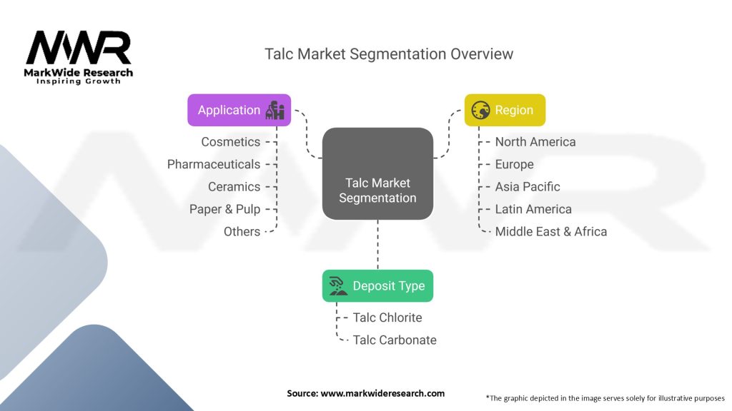 Talc Market