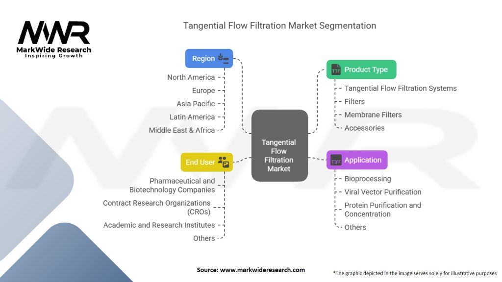 Tangential Flow Filtration Market Segmentation