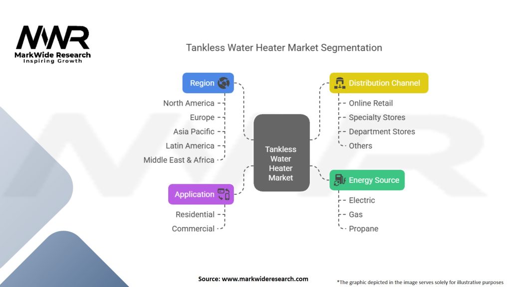 Tankless Water Heater Market