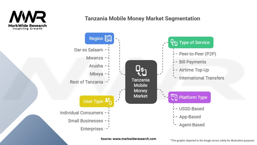 Tanzania Mobile Money Market