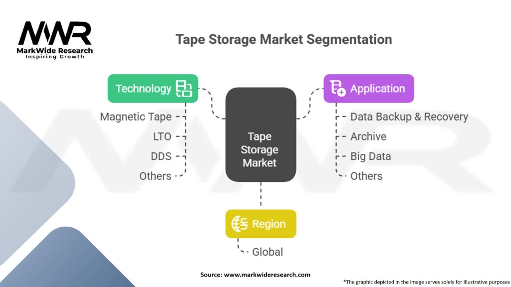 Tape Storage Market