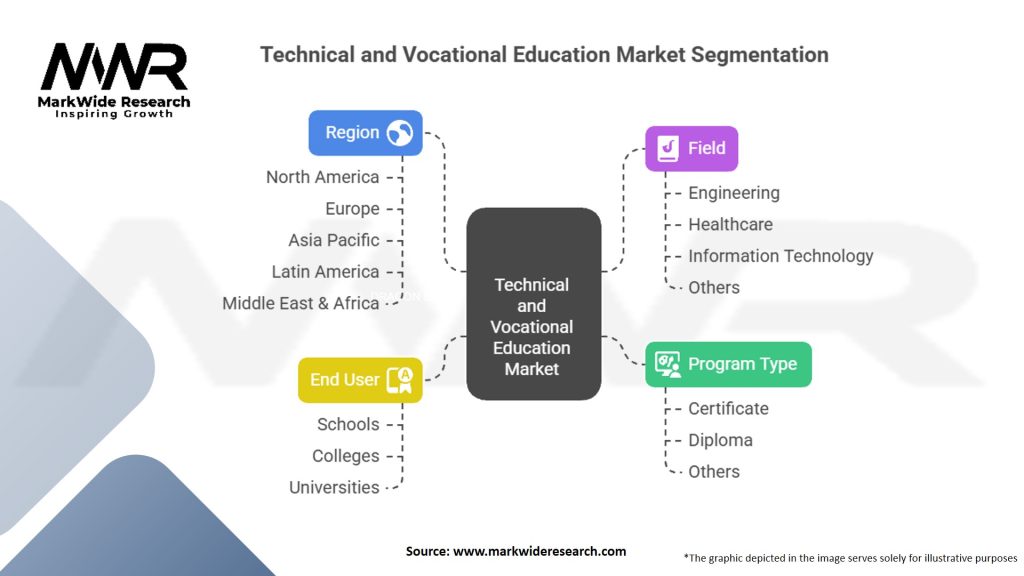 Technical And Vocational Education Market Segmentation