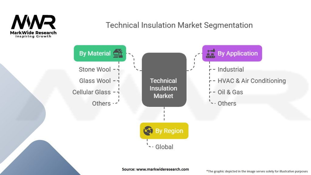Technical Insulation Market Segmentation