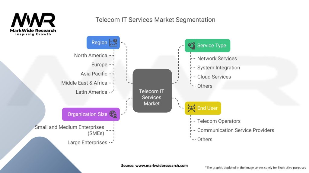 Telecom IT Services Market Segmentation