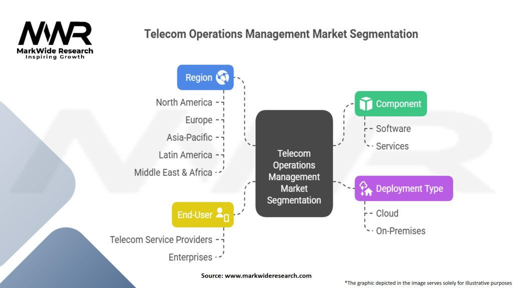 Telecom Operations Management Market